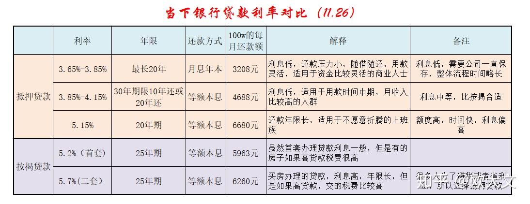 房子抵押贷款利率图片