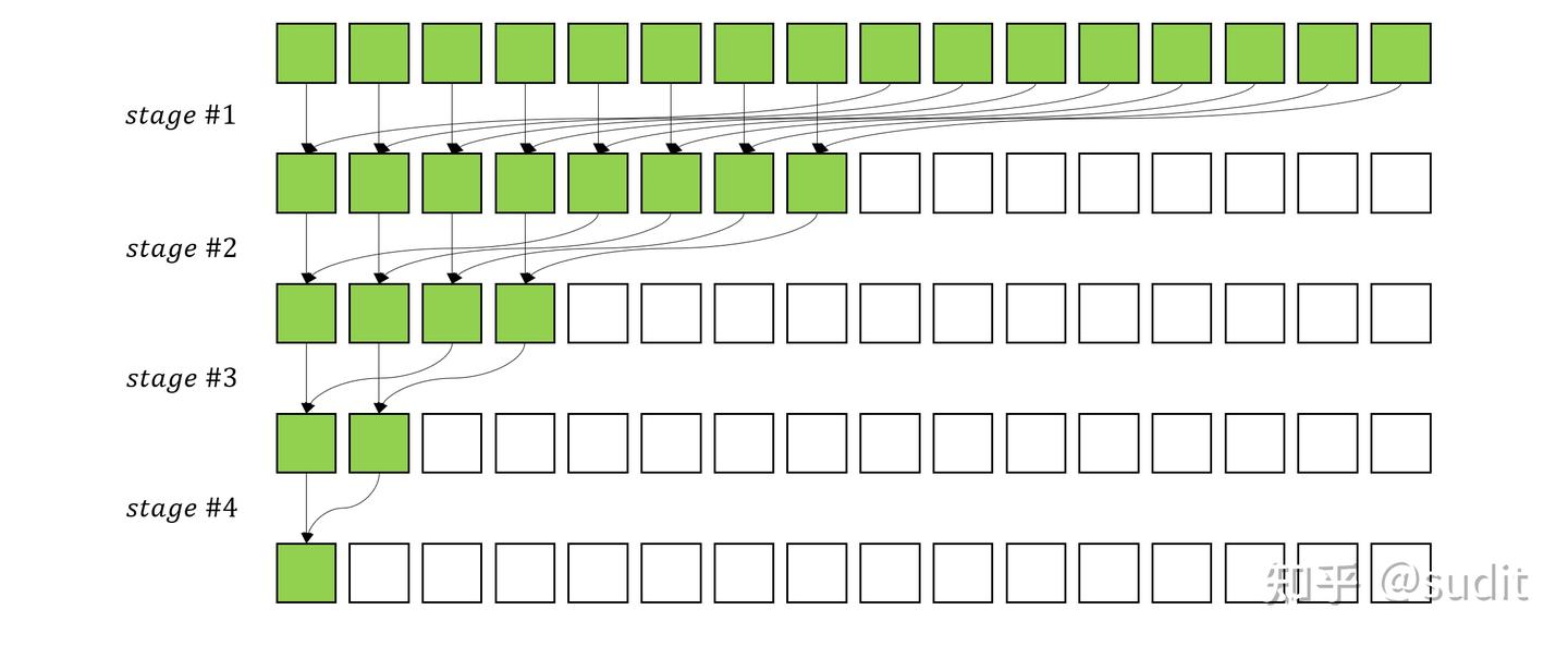 CUDA 编程入门(7):并行 Reduction 以及 kernel 优化技术 - 知乎