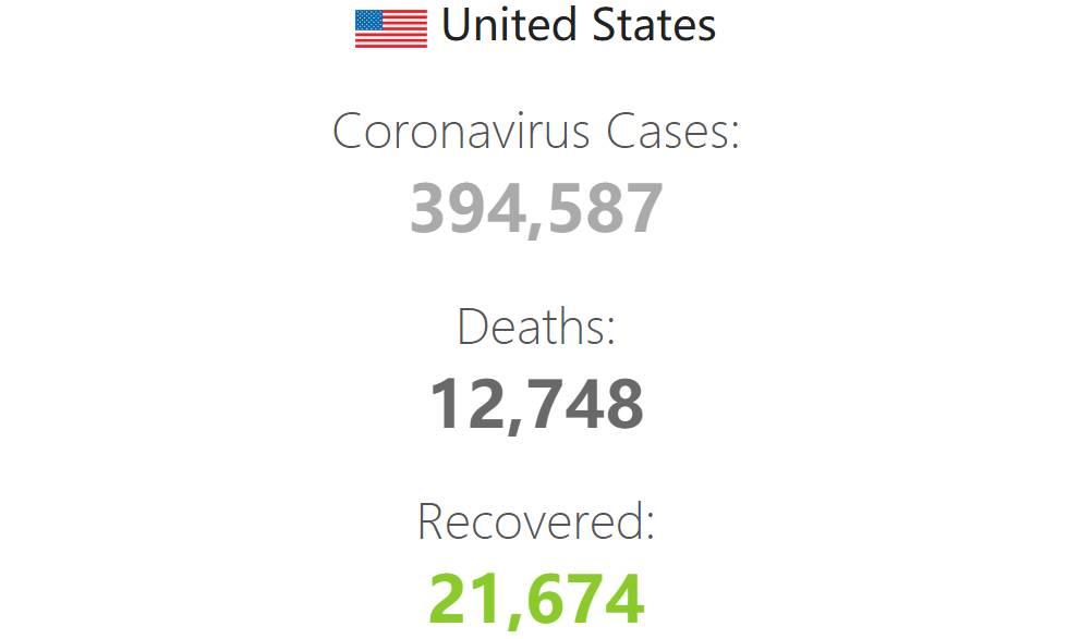 美国新增确诊超3万例累计394万新增死亡病例接近2千
