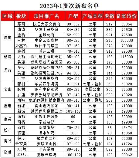2023年上海第一批次新盘名单官宣! - 知乎