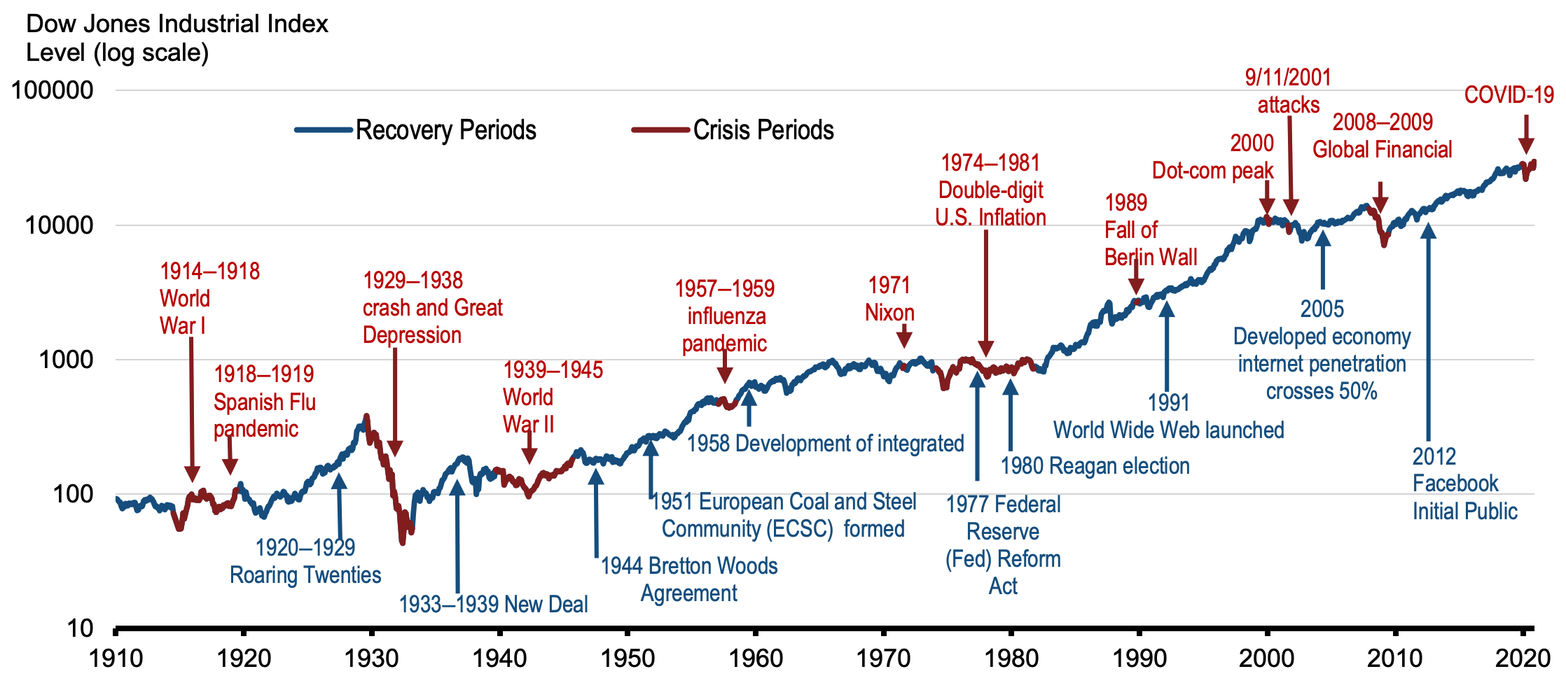 美国股市一百年图图片