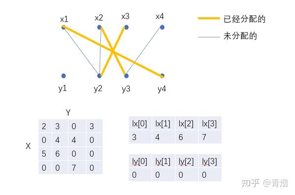 二分图最大权值匹配算法 Km算法 和匈牙利算法 知乎