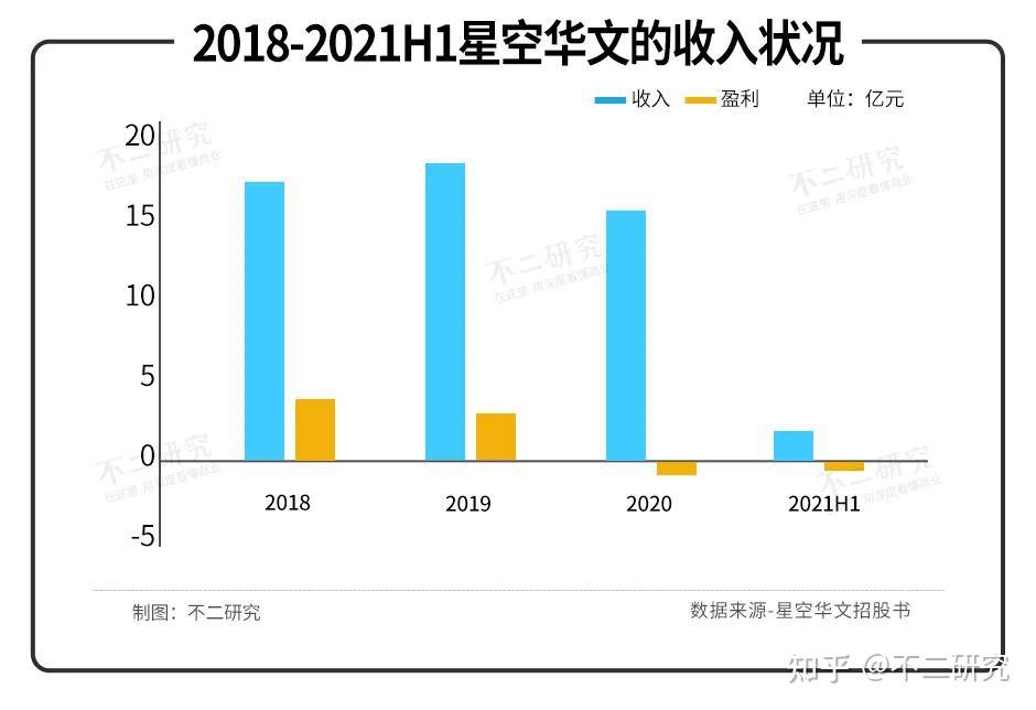 星空華文業績由盈轉虧改道港股能否繼續唱響好聲音