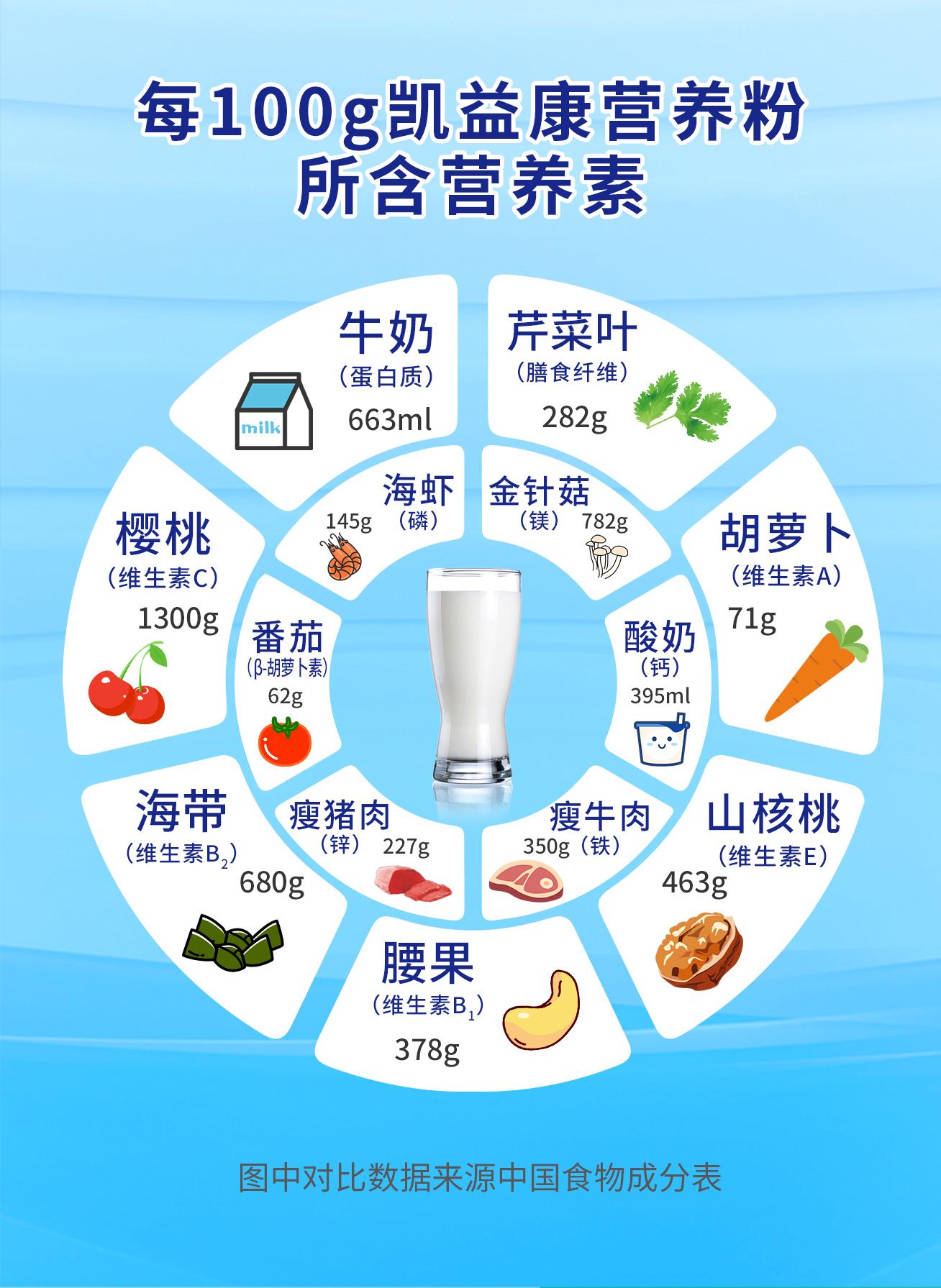 分享健康 敬请关注-- 凯益康营养粉百问百答系列(11) - 知乎