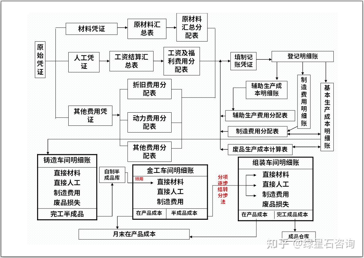 制造业成本核算流程图图片