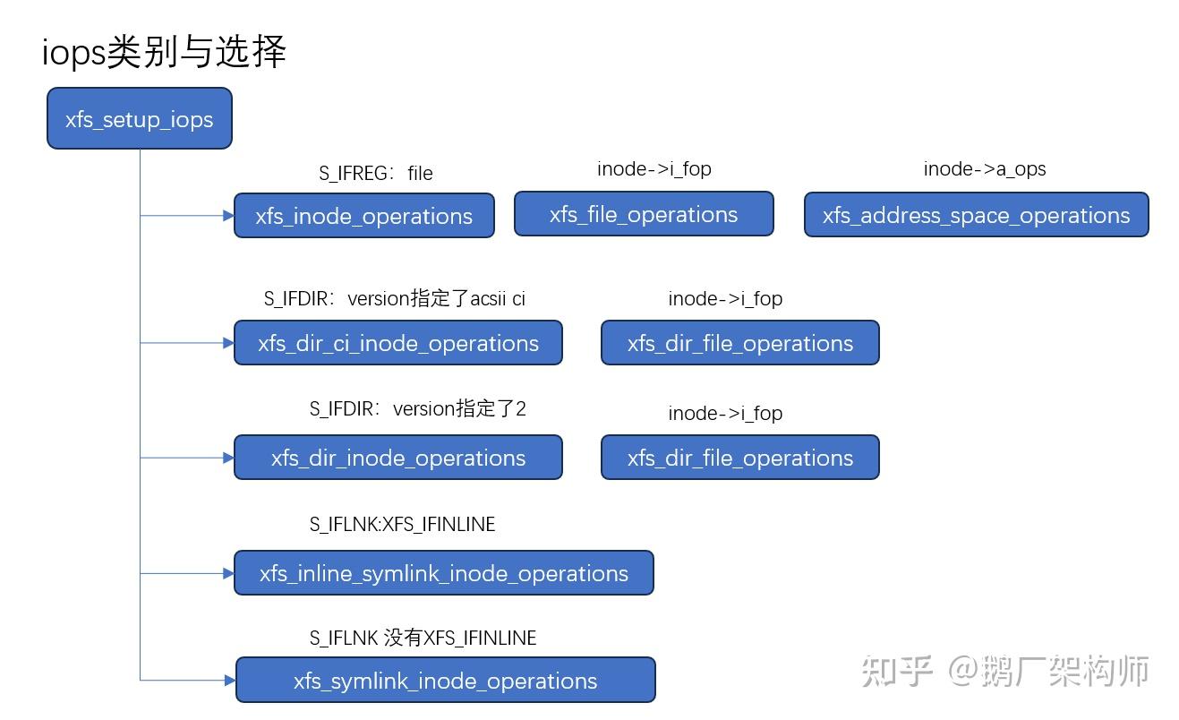 xfs文件系统：layout与架构、源码分析 - 知乎