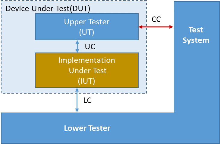 Upper Tester？知道这些就够了！ - 知乎