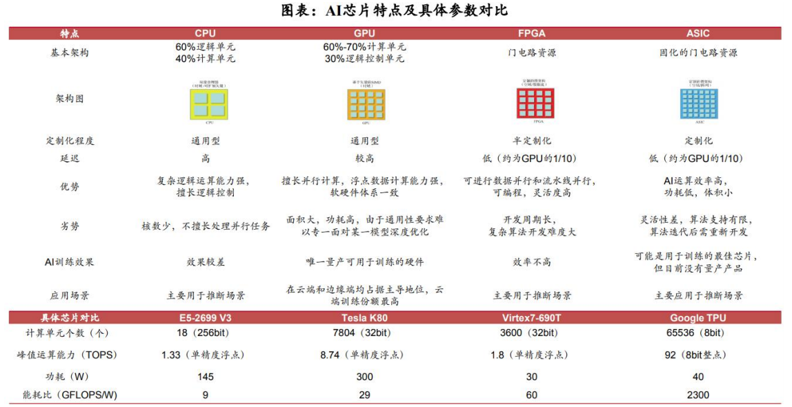 AI芯片行业深度：发展现状、竞争格局、市场空间及相关公司深度梳理【慧博出品】 - 知乎