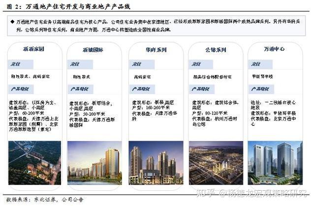 万通地产(600246):万象伊始,转型求通 - 知乎