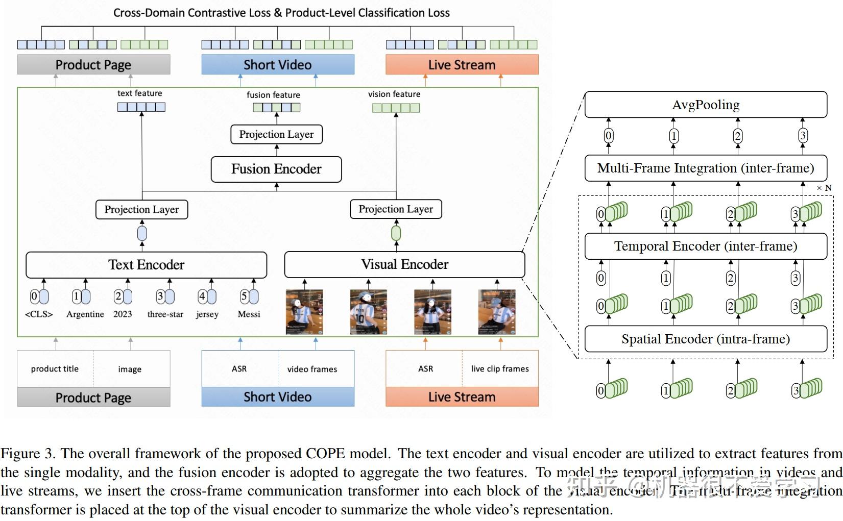 快手提出跨域商品表示学习来对图片、短视频、直播等商品进行统一 - 知乎