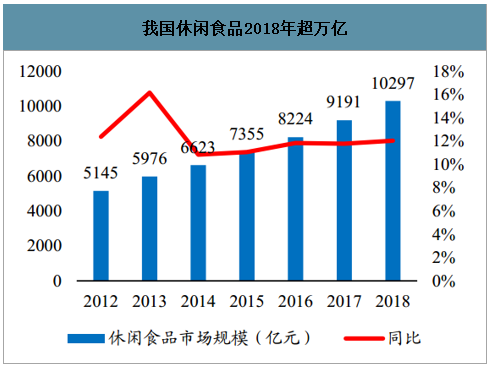 休闲零食行业市场分析及未来发展预测中金普华