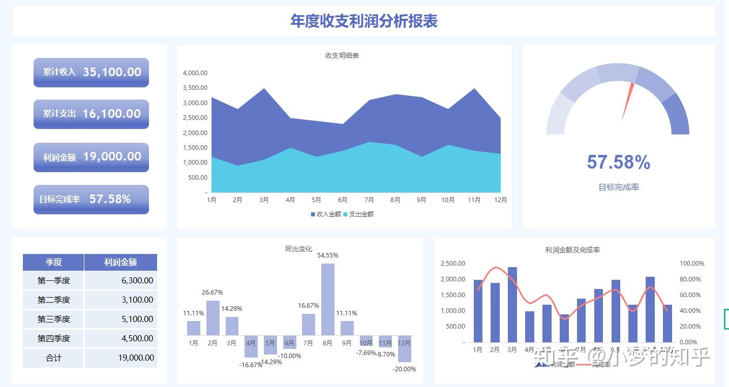 老板会不喜欢这样，全公式覆盖，可智能分析的可视化财务报表吗？ - 知乎