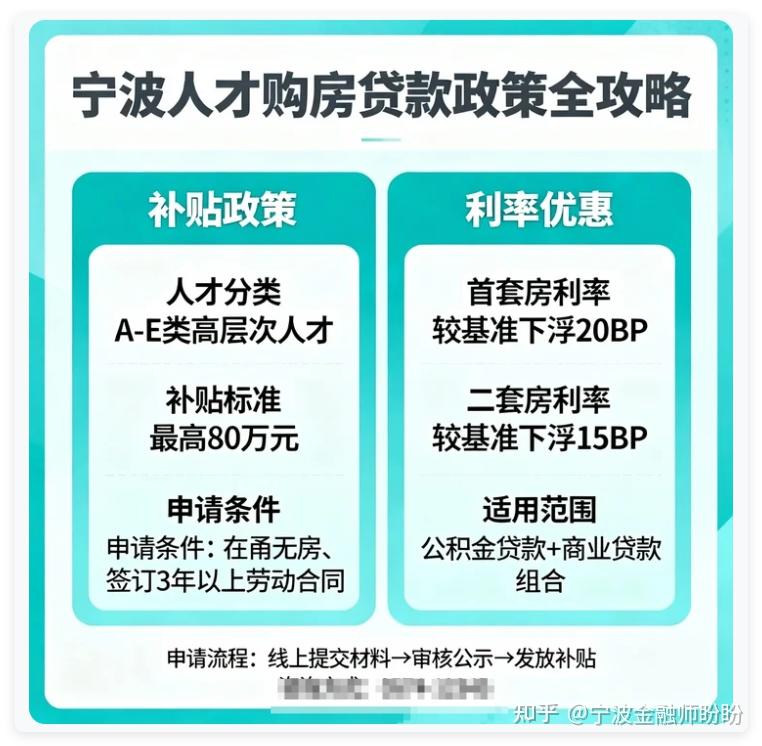 宁波人才购房贷款政策:补贴+利率优惠全攻略 - 知乎