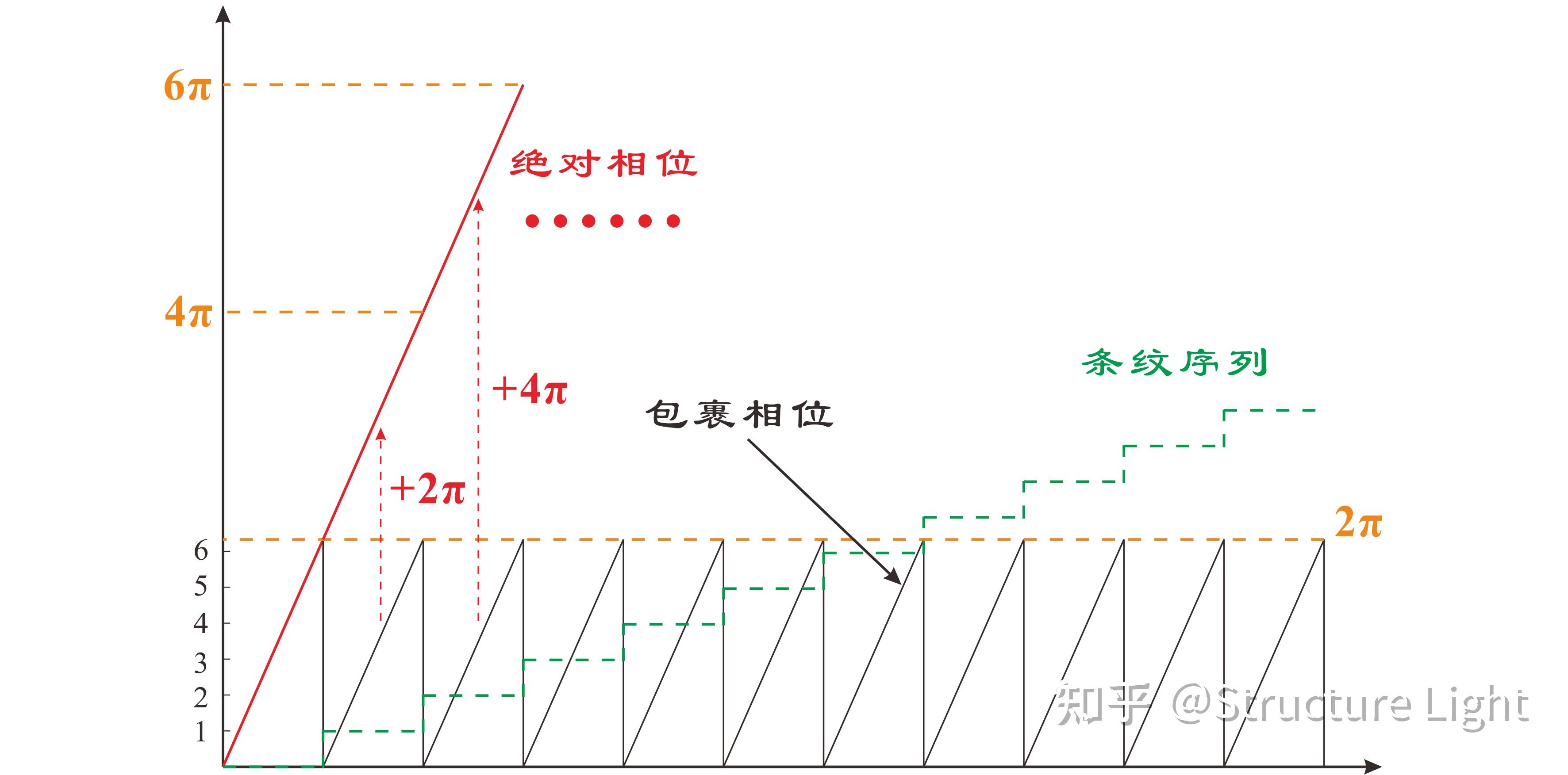 双目结构光三维测量—条纹投影三维测量 - 知乎