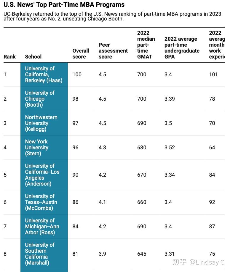 Lindsay MBA U S News MBB Haas PT MBA lindsay-mba-u-s-news-mbb-haas-pt-mba