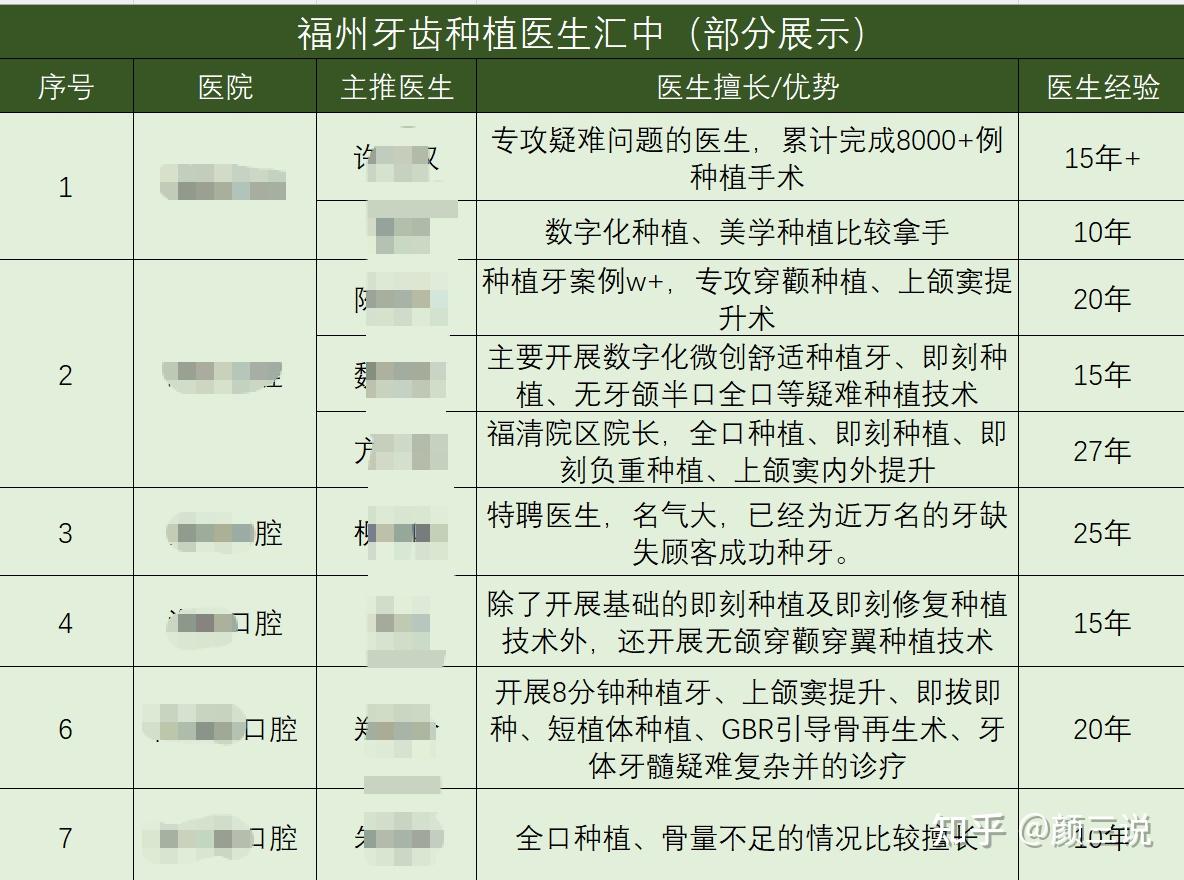 福州种植牙十大医院排名!哪些医院医生做种植牙好?附:种牙价格表! - 知乎