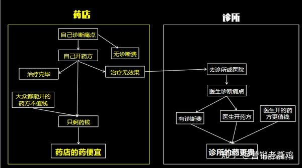 营销方案四部曲2：新产品的解决方案如何命中痛点 知乎