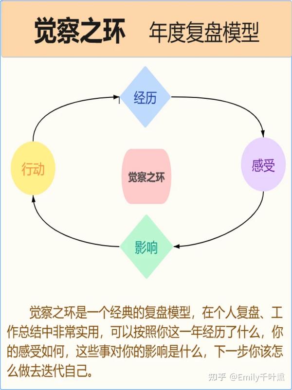 年末复盘10步搞定复盘法 4种复盘模型🔝 知乎