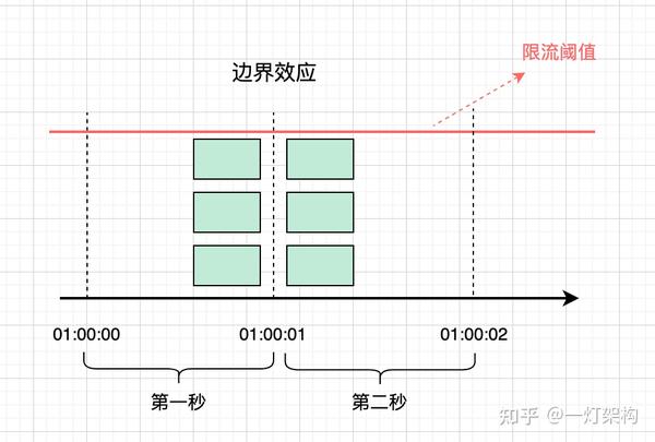 高并发面试必问,常见四大限流算法实现原理 - 知乎