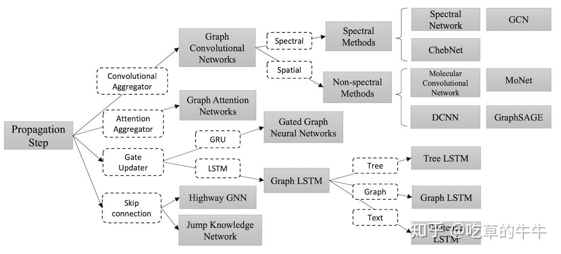 GNN综述：Review of Methods and Applications - 知乎