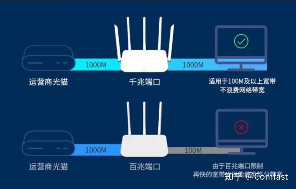 COMFAST：上网设备怎么选？这篇文章别错过 - 知乎