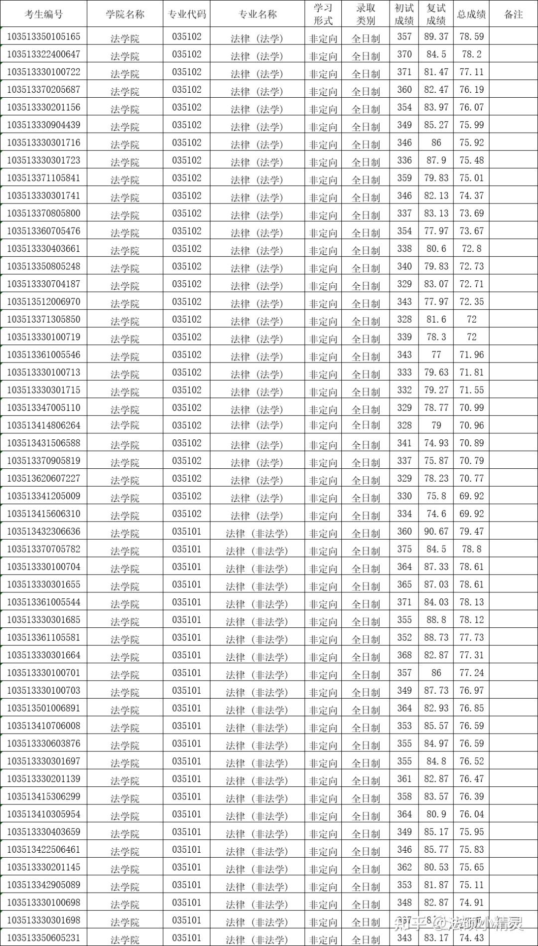 24法硕择校参考:温州大学法律硕士2023招生目录/复试线/复试内容/拟录取调剂分析 - 知乎