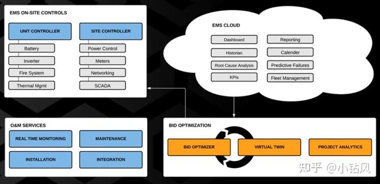 TURN-KEY ENERGY STORAGE CONTROLS: Fractal EMS - 知乎