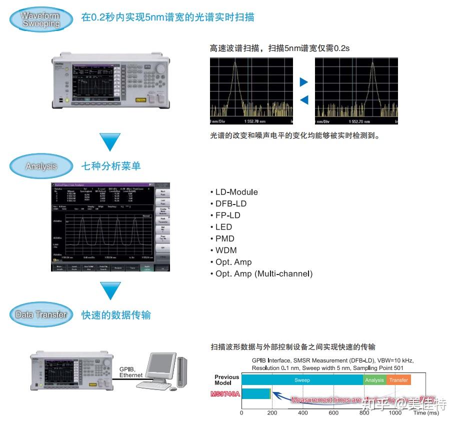 MS9740A Anritsu 安立 光谱分析仪 - 知乎