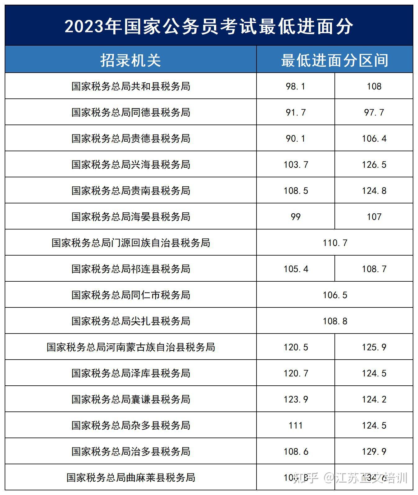 2023國家公務員考試甘肅青海寧夏新疆地區國稅系統進面分彙總