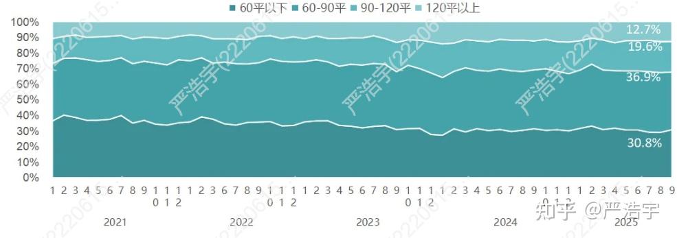 2025年9月上海二手房、新房市场报告 - 知乎