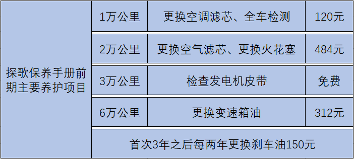 新车售后对比:途岳90%都是首保,探歌终身机油套餐1年3次保养