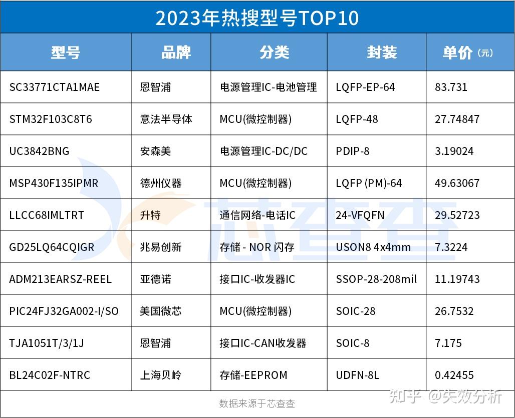 芯片热搜top10排行榜出炉2023年哪些芯片最热门