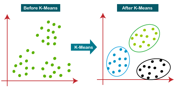 What Is K Means Algorithm In Data Mining