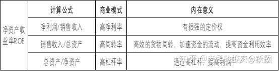 P/S, P/E, P/B, ROE, PB-ROE - 知乎