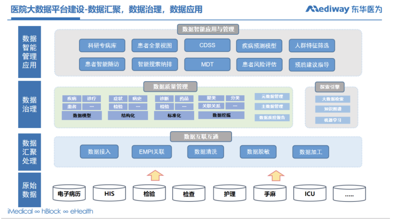 医疗大数据技术赋能智慧医疗东华医为出席第二届医智融合高峰论坛