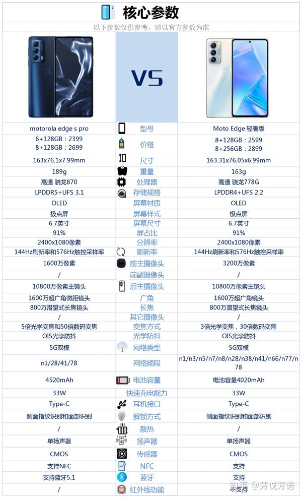 如何评价摩托罗拉Moto Edge 系列手机？ - 知乎