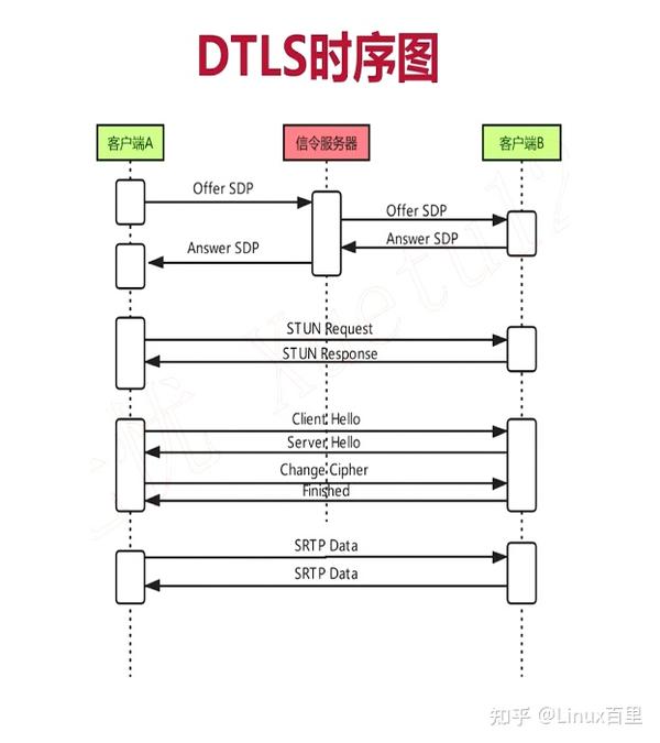 WebRTC学习 实时数据传输网络协议详解（DTLS协议：基于UDP的TLS） - 知乎