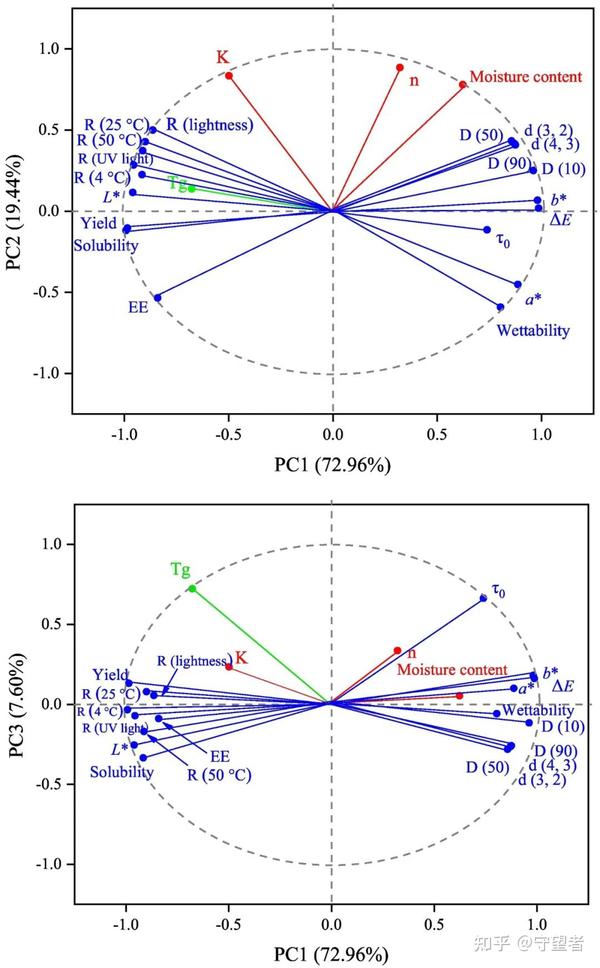 International Journal Of Biological Macromolecules：叶黄素被包封在乳清蛋白和柠檬酸马铃薯淀粉 ...