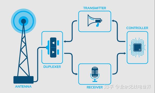 业余无线电中继台基本概念、工作原理及设置要点—新手可能需要知道的一切 - 知乎
