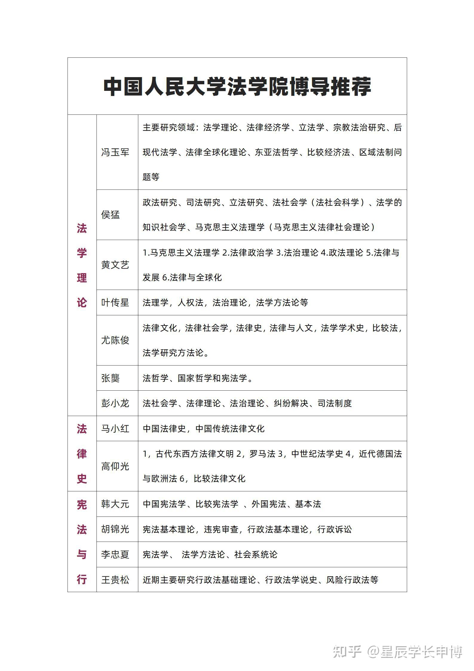 中国人民大学法学院博导名单