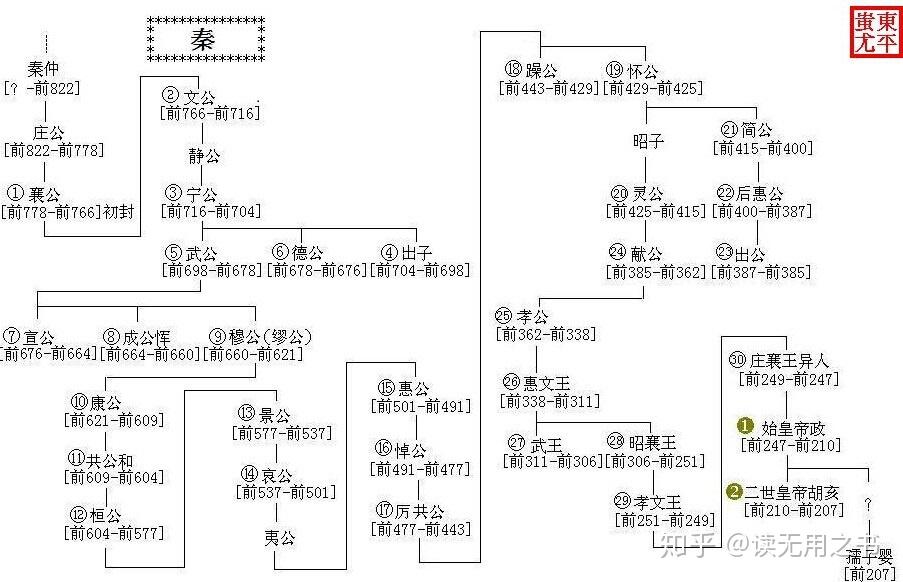 秦始皇家族史图片