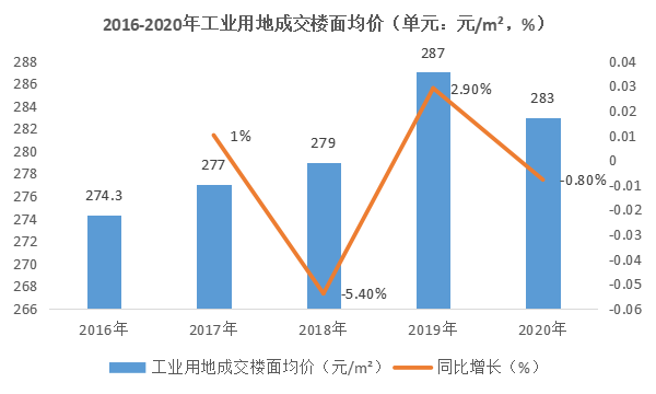 工業地產到底有多香這些數據不會說謊