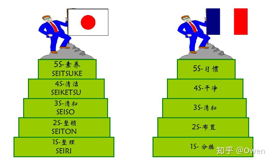 现场管理中不可不用的5S管理法 - 知乎
