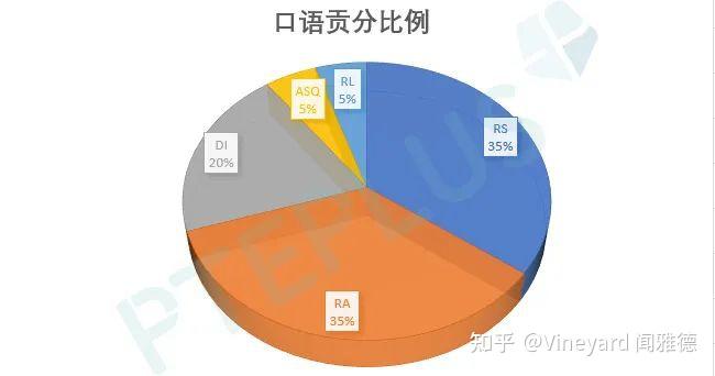改版测评 | PTE最新考试占分比，各项出分策略（附赠最新练习计划） - 知乎