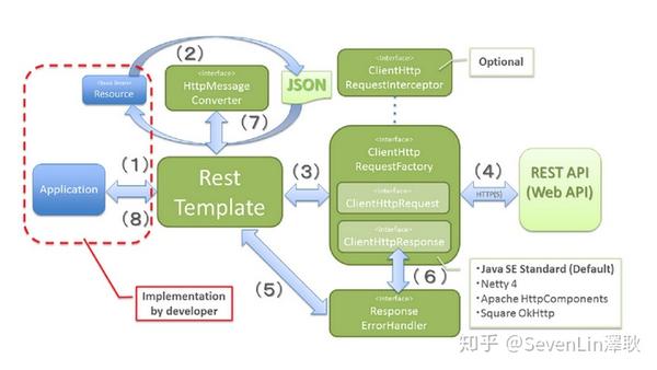 spring-resttemplate-http