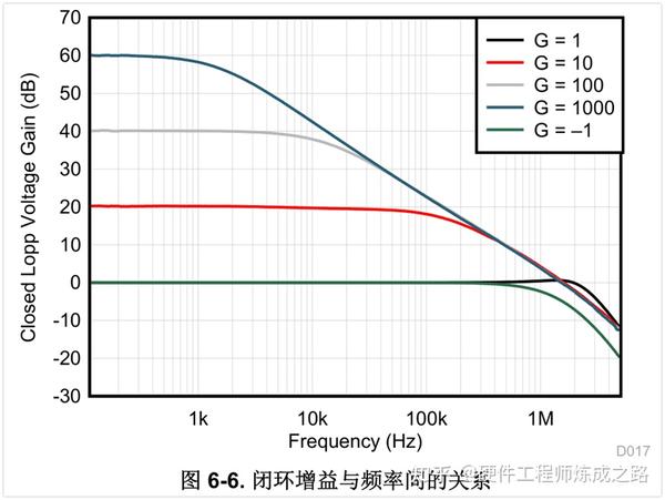 运放-6-运放的增益都搞明白了吗？ - 知乎