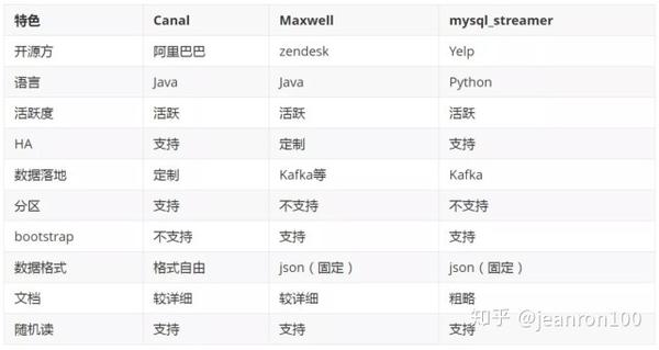 Mysql流转工具maxwell的代码改造和优化小结 知乎