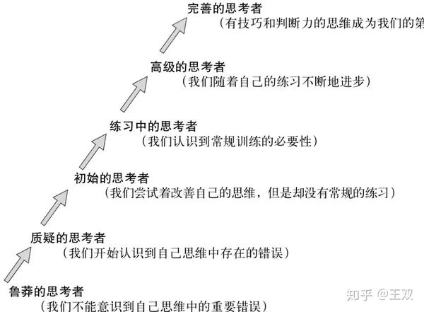 批判性思维 1 为什么要成为批判者 知乎