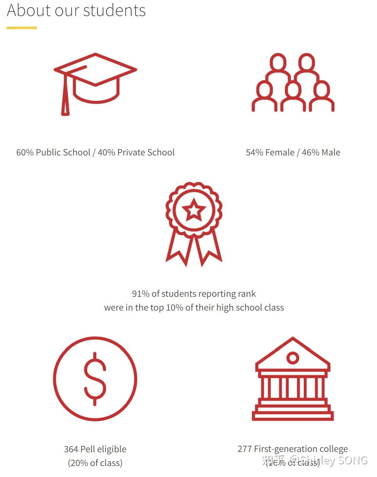 Washu Transfer Acceptance Rate - 7dpkpd3