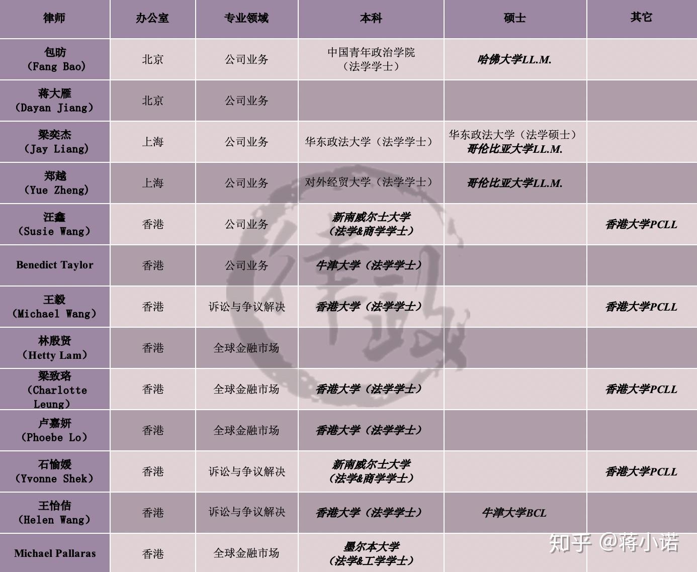高伟绅在亚太晋升20名新资深顾问，中国内地新顾问的背景如何？ - 知乎
